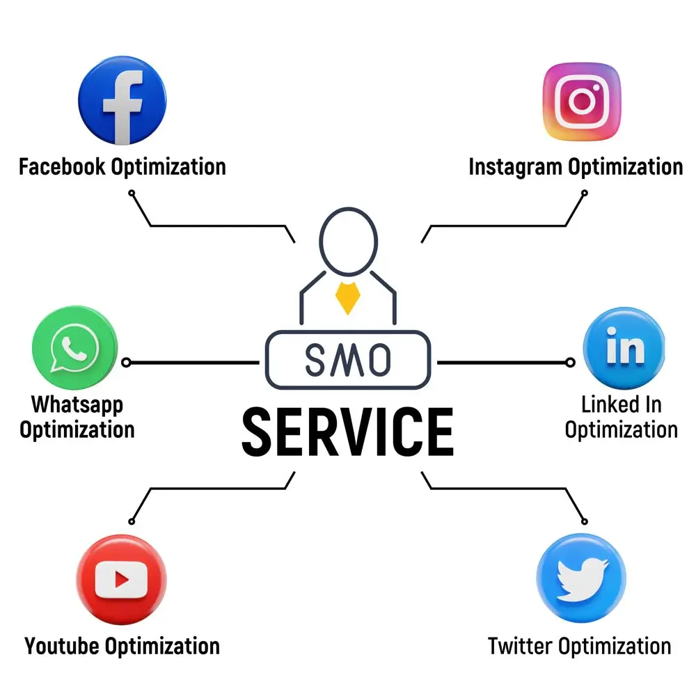 Increase Your Social Media Presence with Our Professional SMO Services