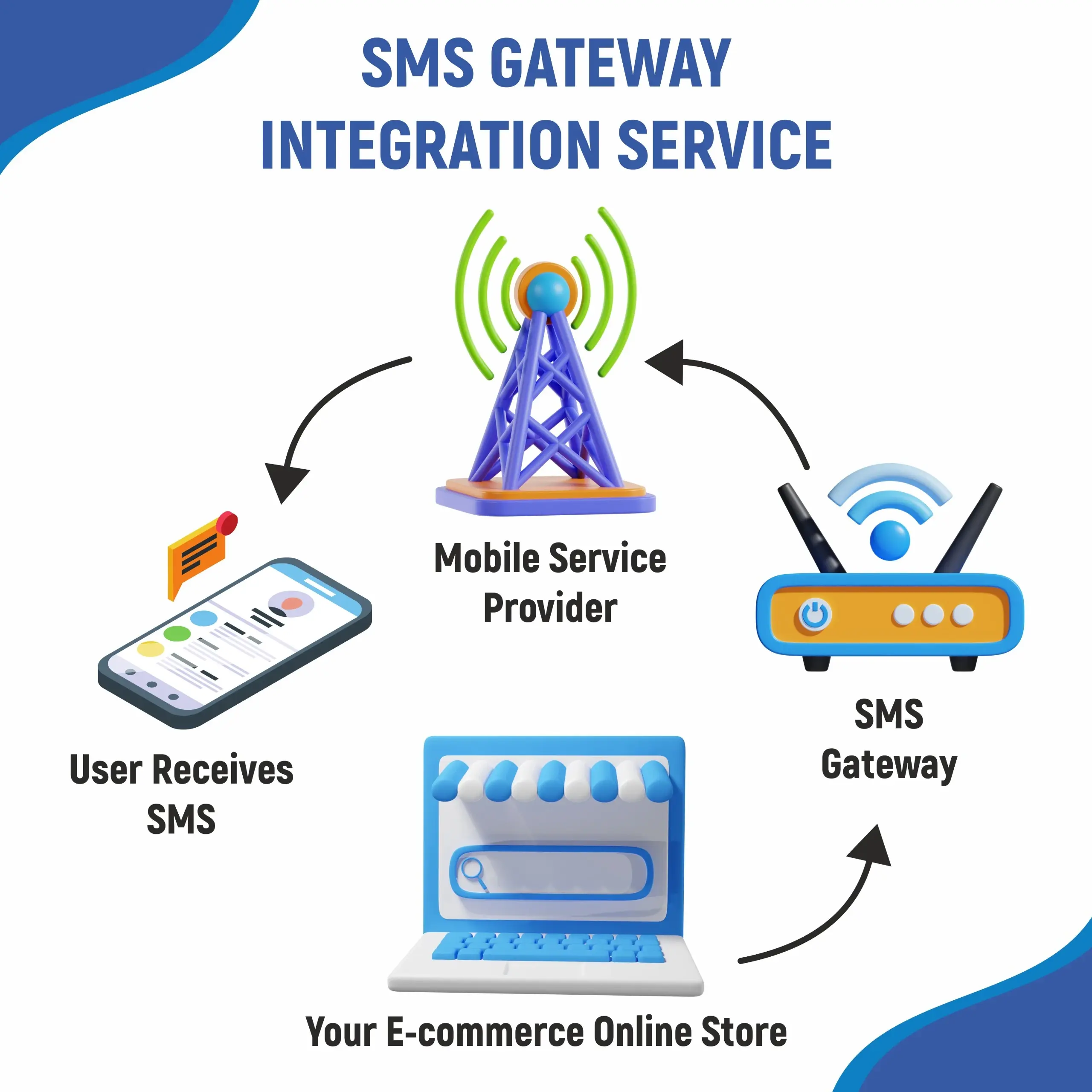 Effortlessly Connect with Your Customers with SMS Gateway Integration Services